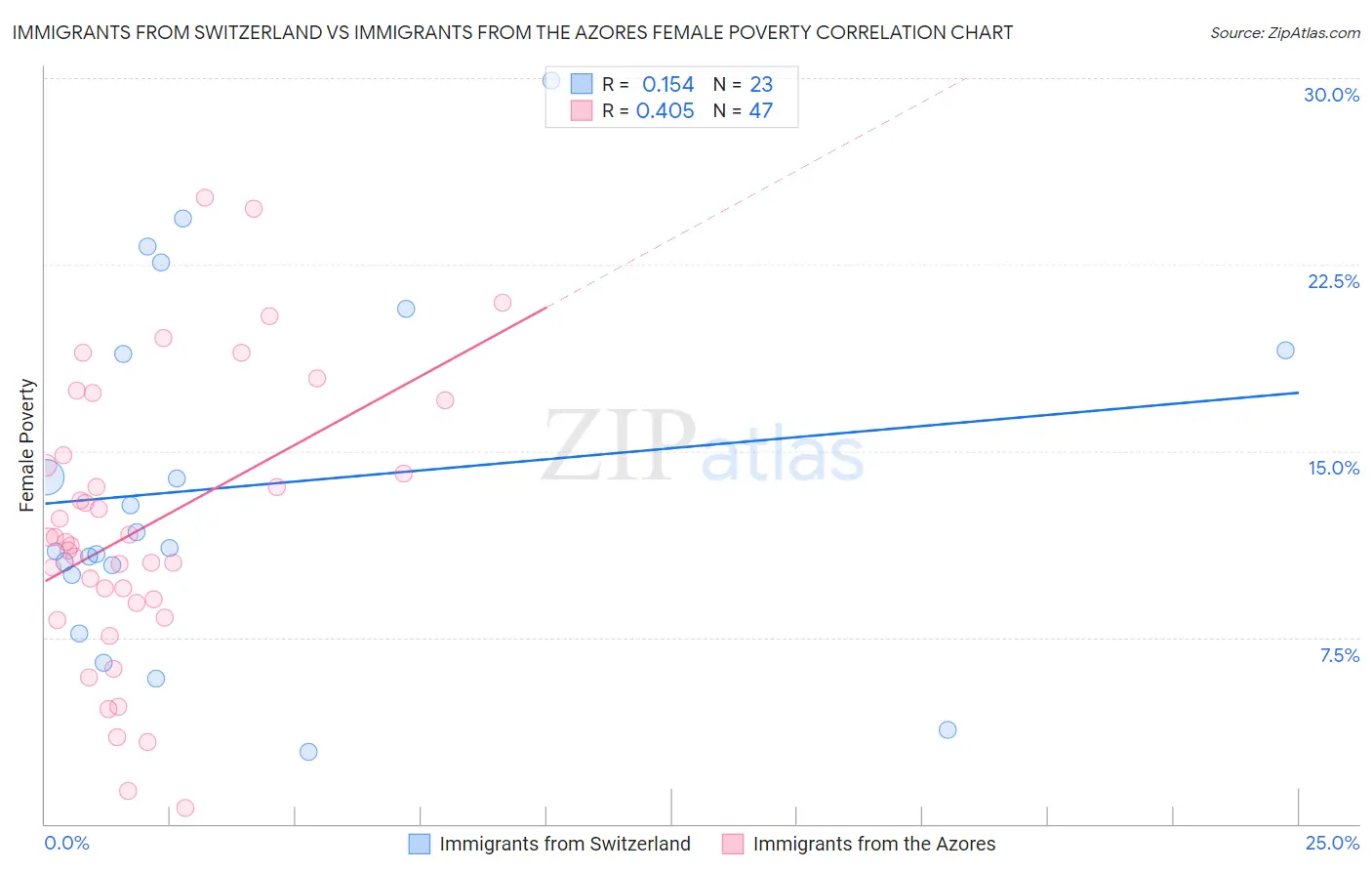 Immigrants from Switzerland vs Immigrants from the Azores Female Poverty