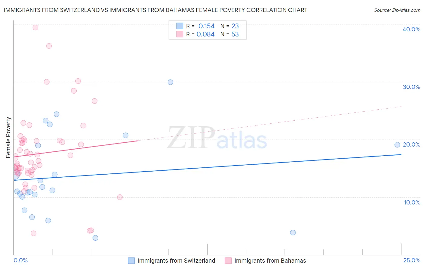 Immigrants from Switzerland vs Immigrants from Bahamas Female Poverty