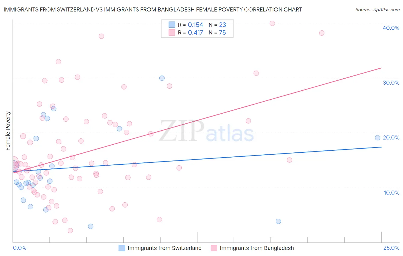 Immigrants from Switzerland vs Immigrants from Bangladesh Female Poverty
