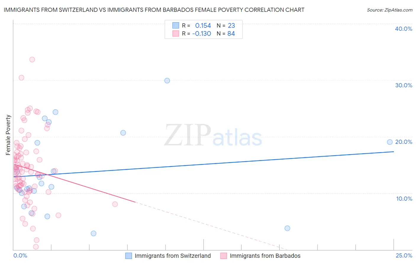 Immigrants from Switzerland vs Immigrants from Barbados Female Poverty