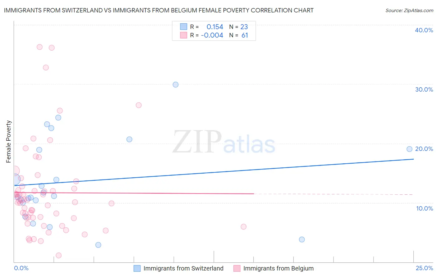 Immigrants from Switzerland vs Immigrants from Belgium Female Poverty