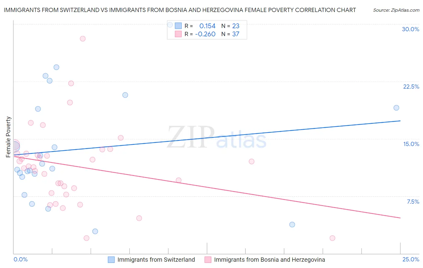 Immigrants from Switzerland vs Immigrants from Bosnia and Herzegovina Female Poverty