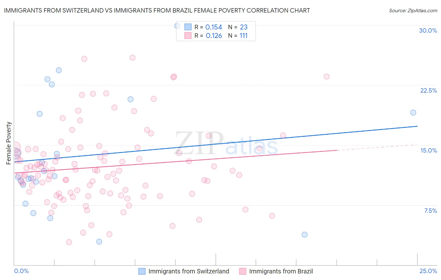 Immigrants from Switzerland vs Immigrants from Brazil Female Poverty