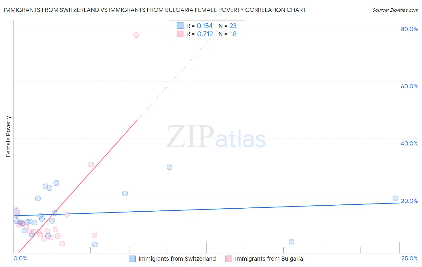 Immigrants from Switzerland vs Immigrants from Bulgaria Female Poverty