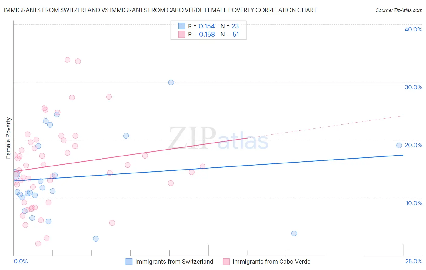 Immigrants from Switzerland vs Immigrants from Cabo Verde Female Poverty