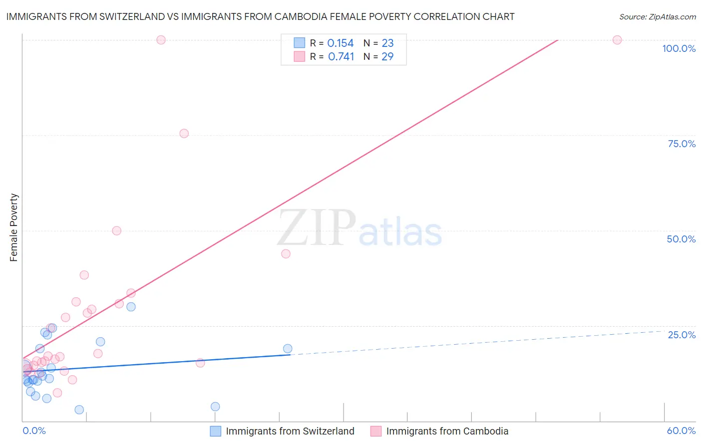 Immigrants from Switzerland vs Immigrants from Cambodia Female Poverty