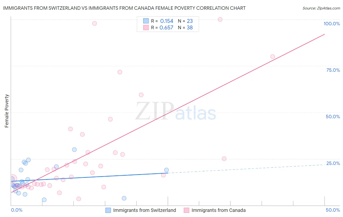 Immigrants from Switzerland vs Immigrants from Canada Female Poverty