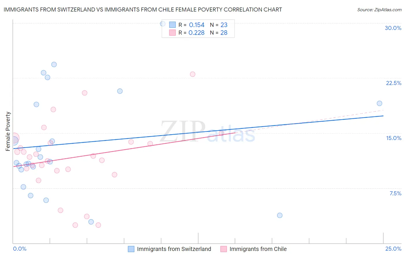 Immigrants from Switzerland vs Immigrants from Chile Female Poverty