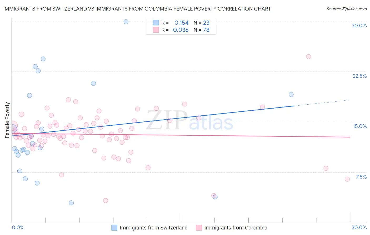 Immigrants from Switzerland vs Immigrants from Colombia Female Poverty