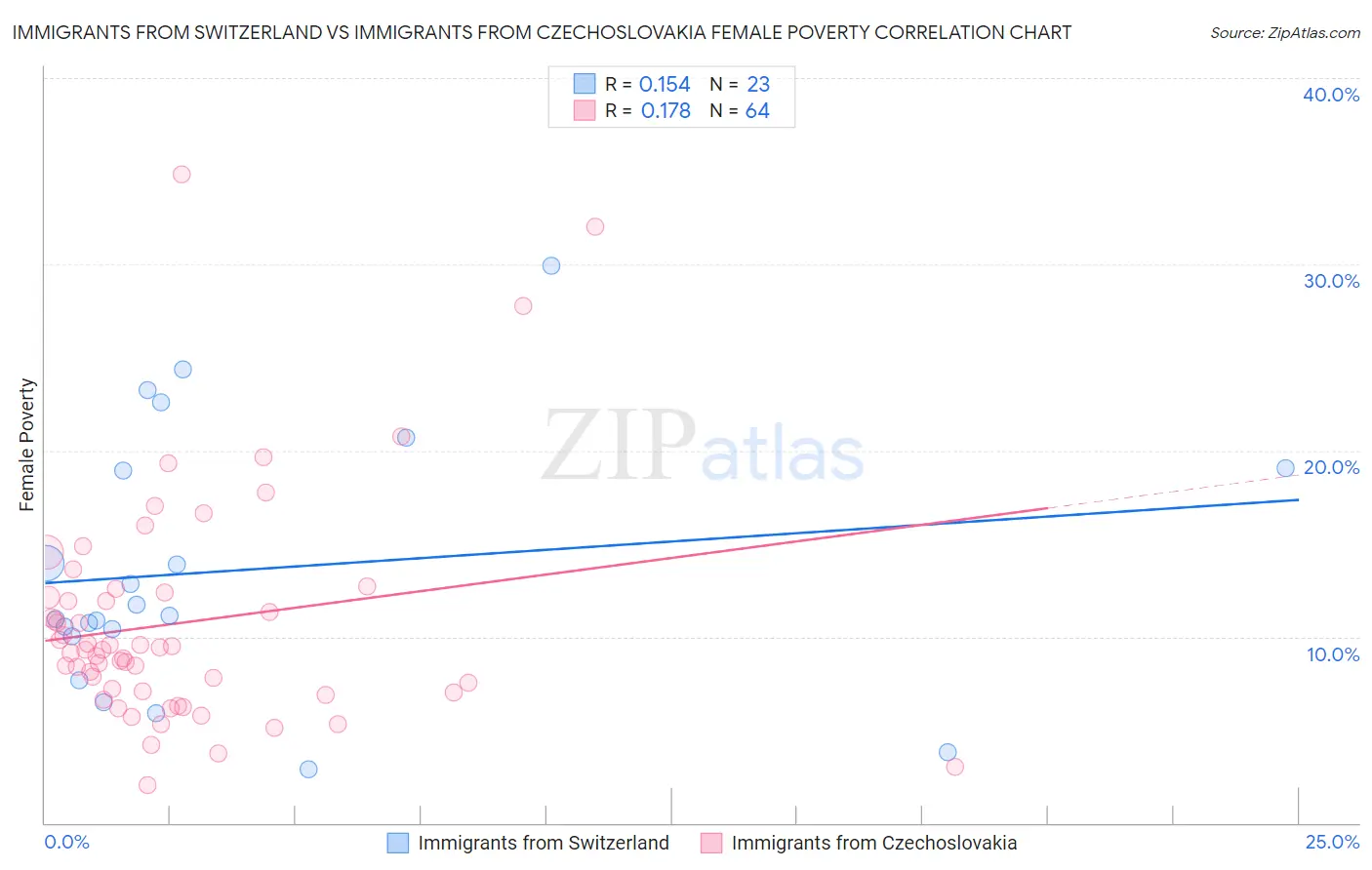 Immigrants from Switzerland vs Immigrants from Czechoslovakia Female Poverty