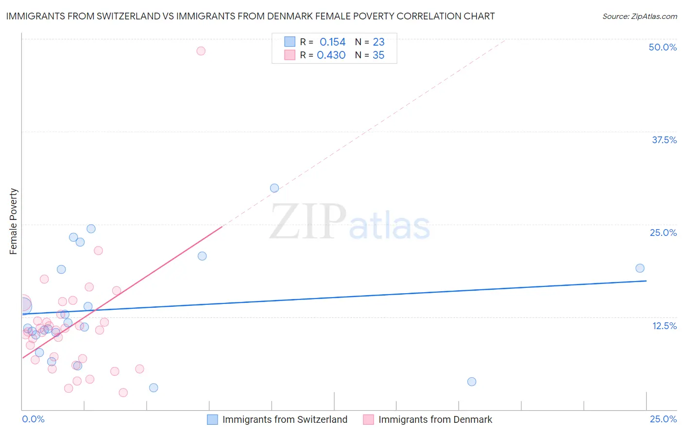 Immigrants from Switzerland vs Immigrants from Denmark Female Poverty