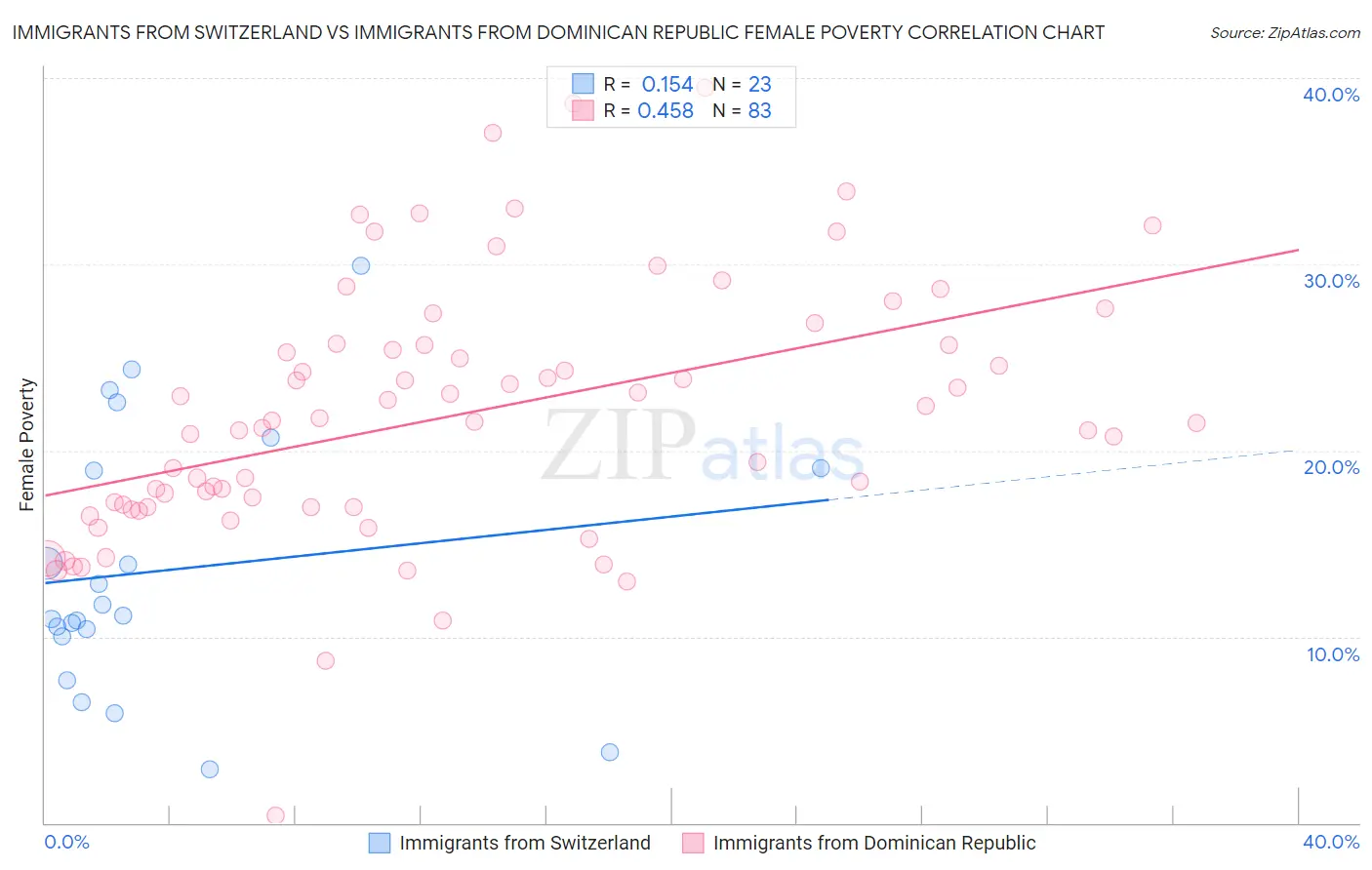 Immigrants from Switzerland vs Immigrants from Dominican Republic Female Poverty