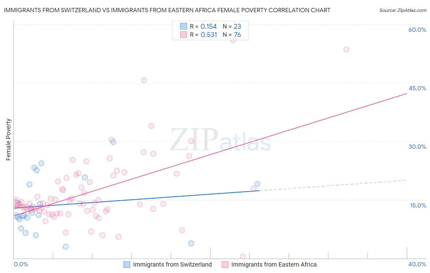 Immigrants from Switzerland vs Immigrants from Eastern Africa Female Poverty