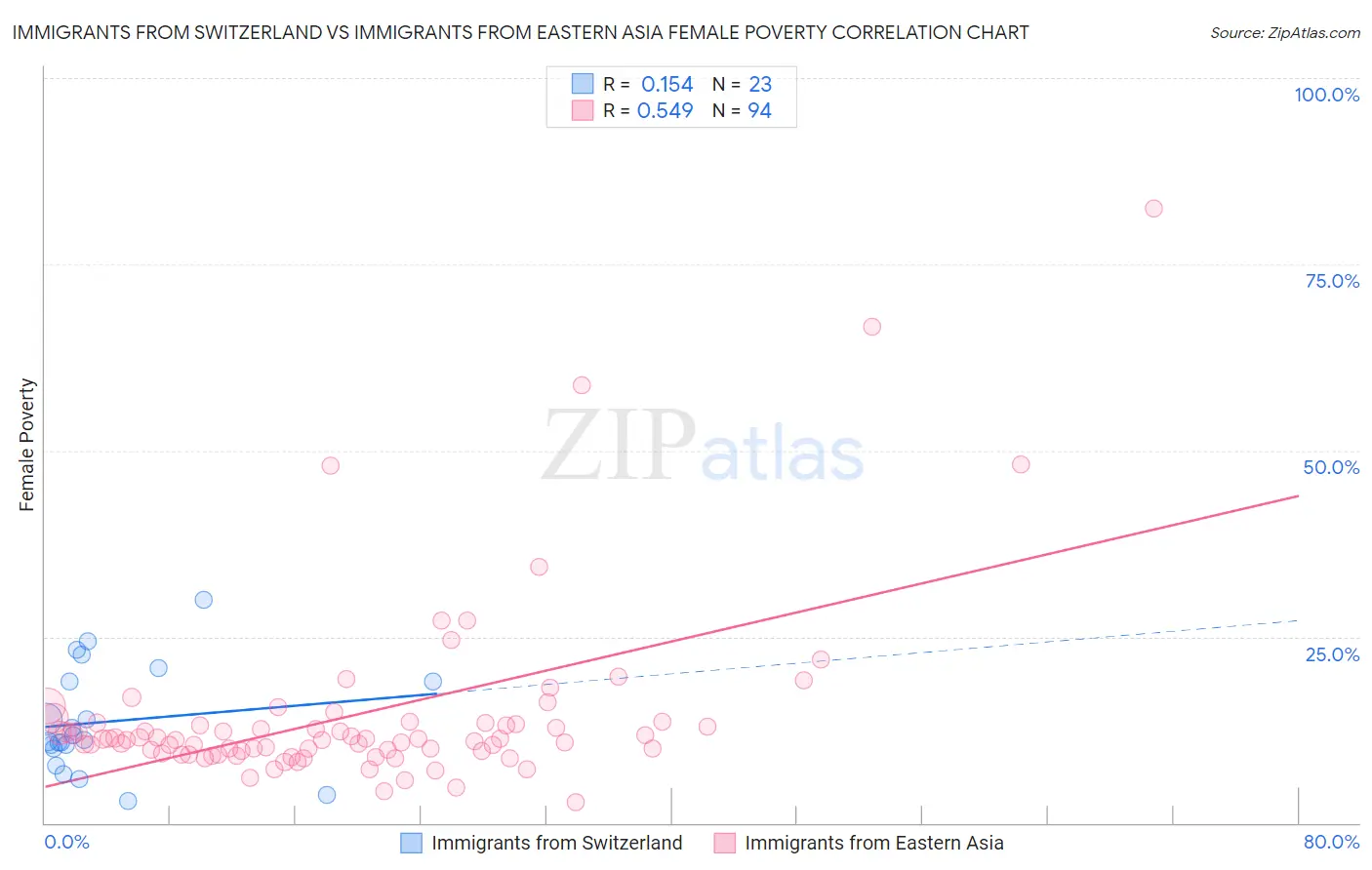 Immigrants from Switzerland vs Immigrants from Eastern Asia Female Poverty