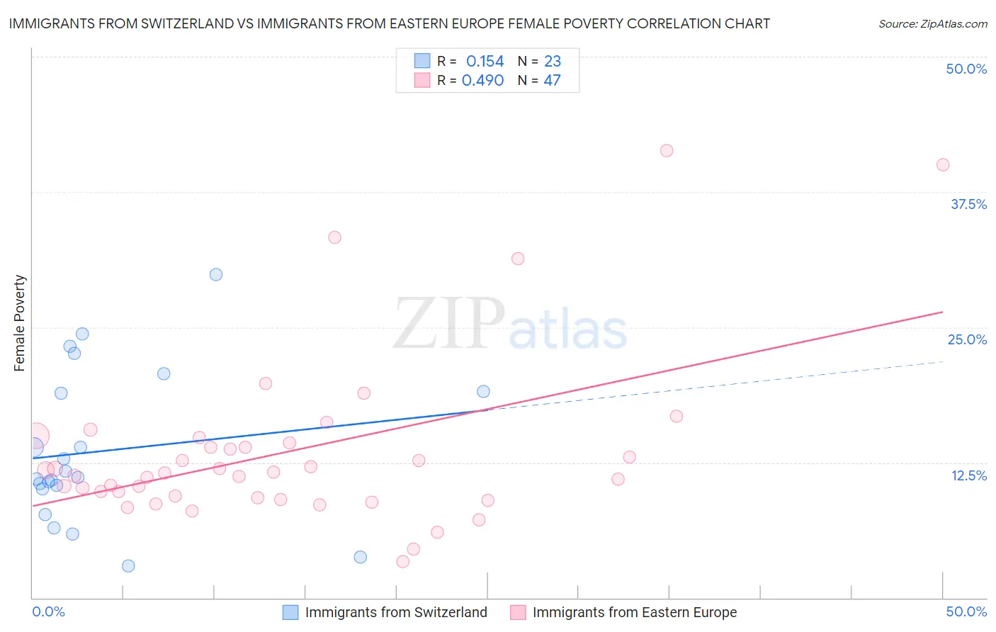 Immigrants from Switzerland vs Immigrants from Eastern Europe Female Poverty
