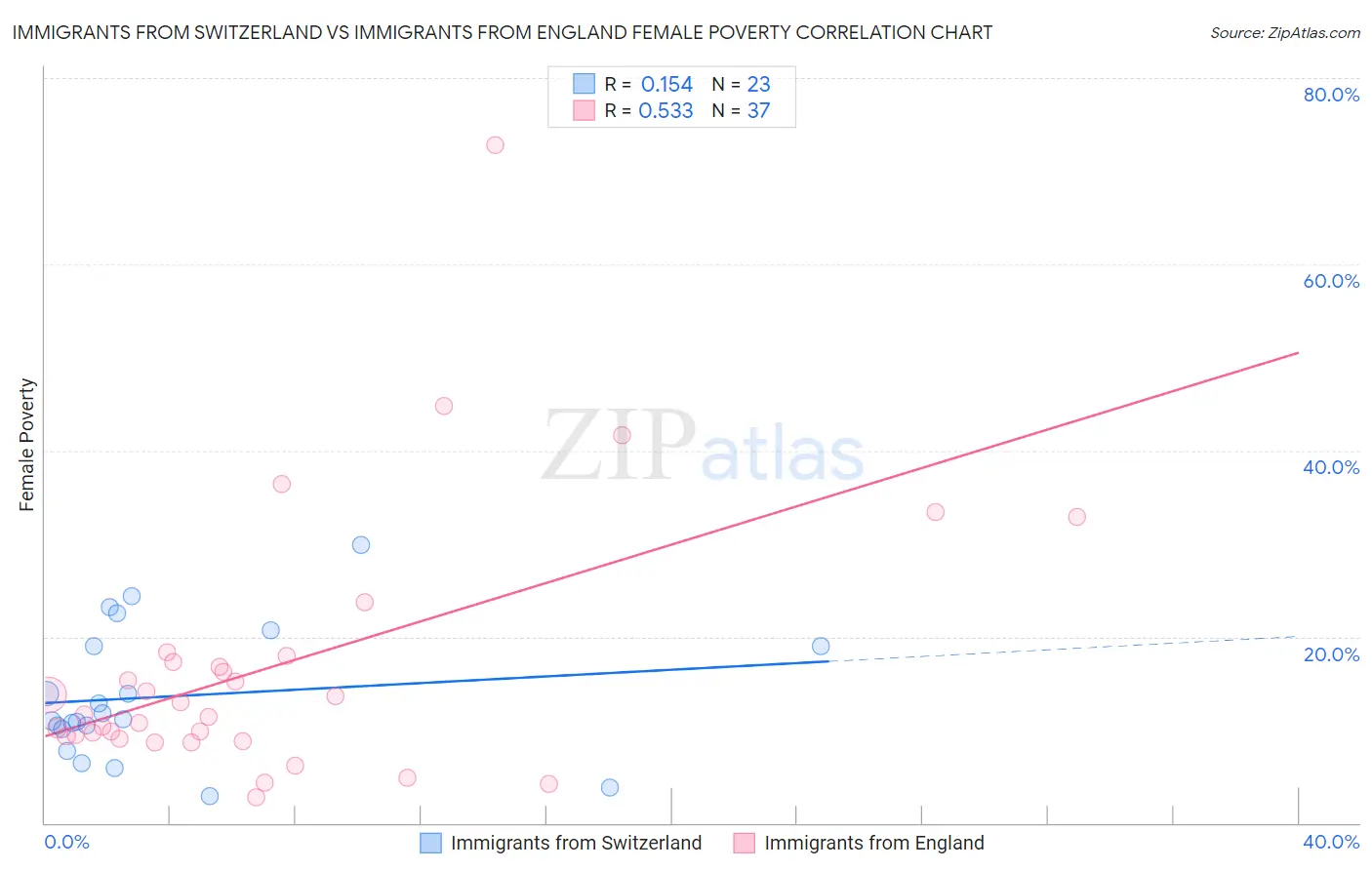 Immigrants from Switzerland vs Immigrants from England Female Poverty