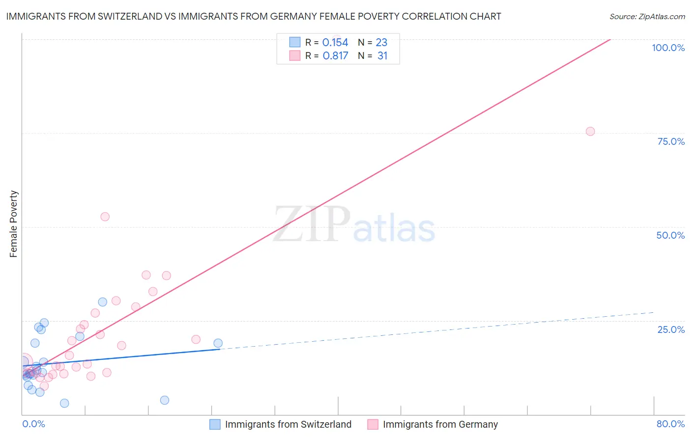 Immigrants from Switzerland vs Immigrants from Germany Female Poverty