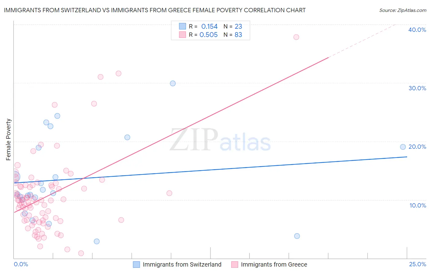 Immigrants from Switzerland vs Immigrants from Greece Female Poverty