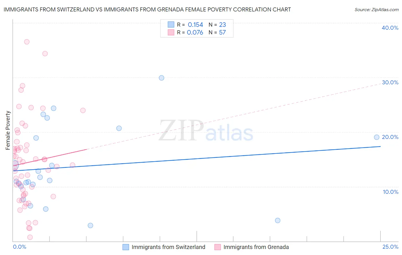 Immigrants from Switzerland vs Immigrants from Grenada Female Poverty