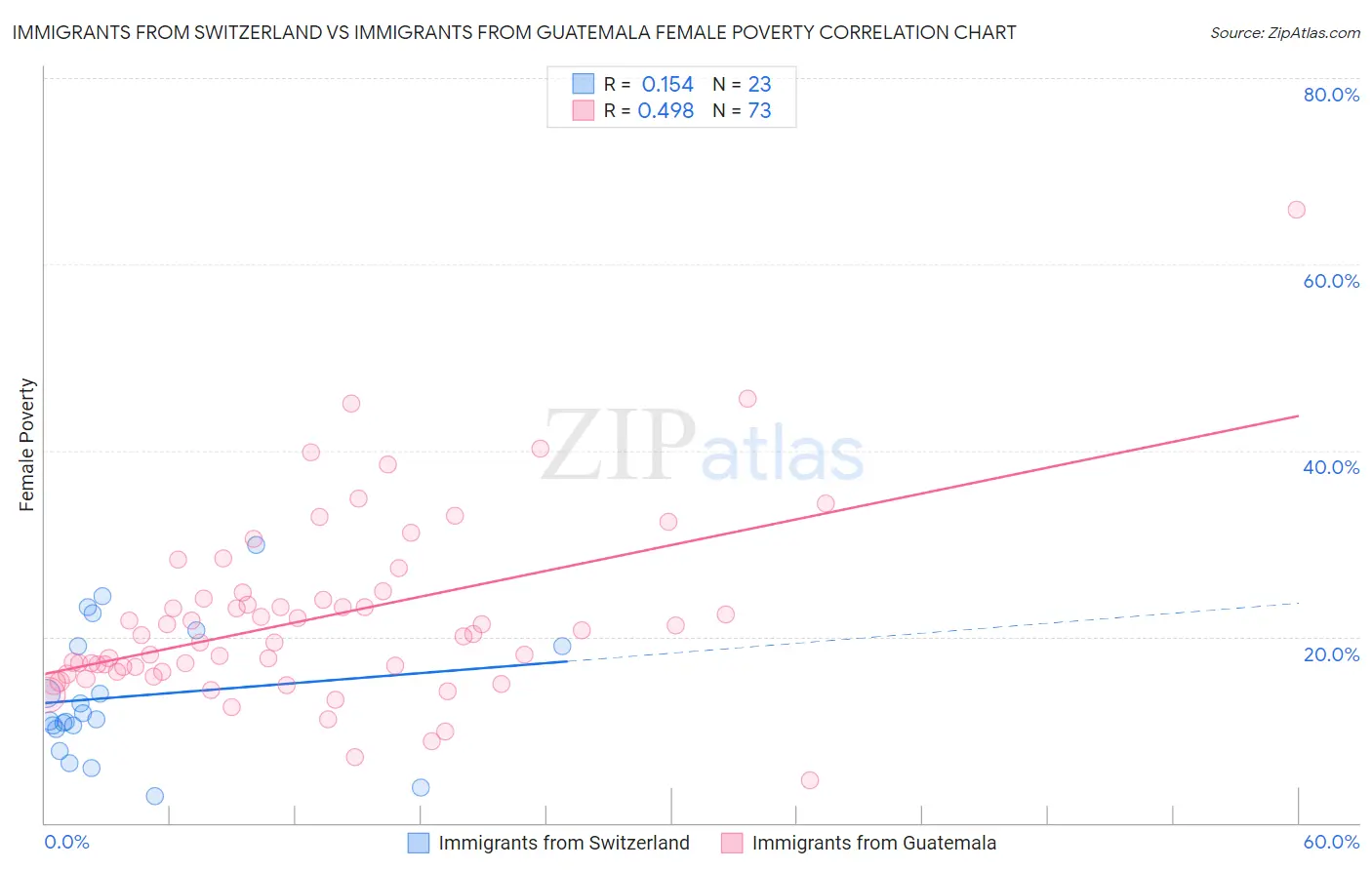 Immigrants from Switzerland vs Immigrants from Guatemala Female Poverty