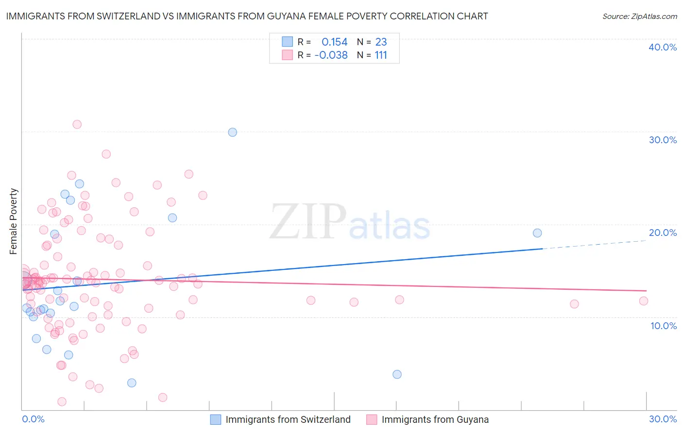 Immigrants from Switzerland vs Immigrants from Guyana Female Poverty