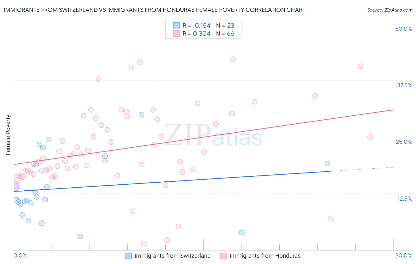 Immigrants from Switzerland vs Immigrants from Honduras Female Poverty