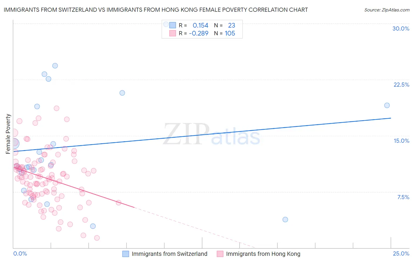 Immigrants from Switzerland vs Immigrants from Hong Kong Female Poverty