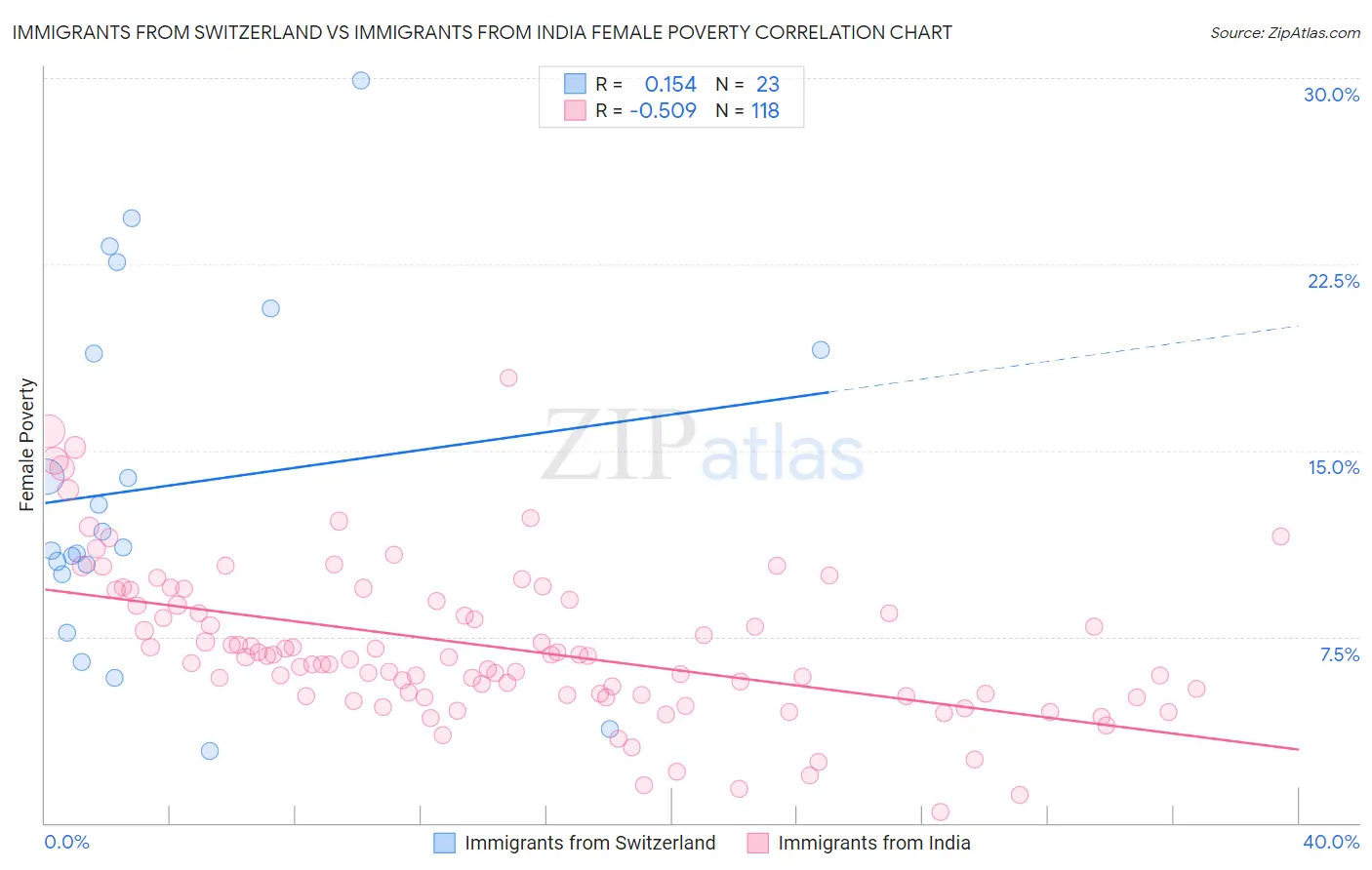 Immigrants from Switzerland vs Immigrants from India Female Poverty
