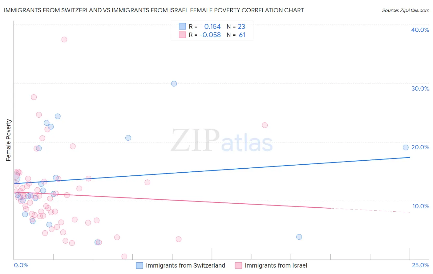 Immigrants from Switzerland vs Immigrants from Israel Female Poverty