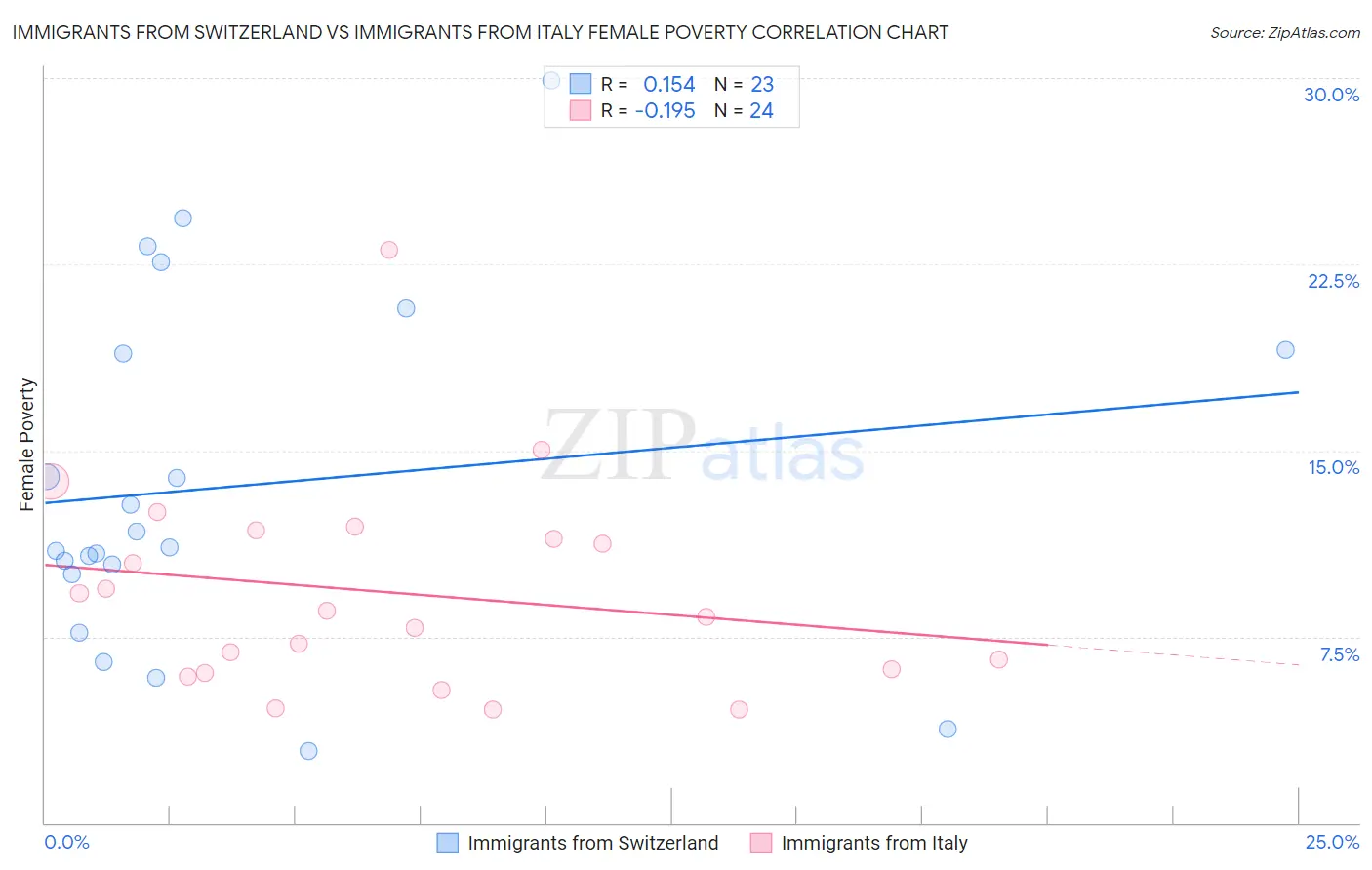 Immigrants from Switzerland vs Immigrants from Italy Female Poverty