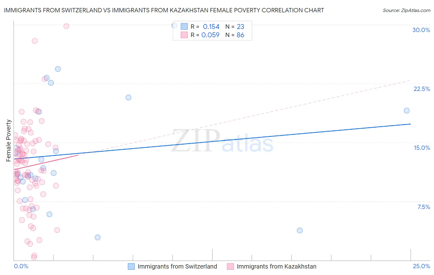 Immigrants from Switzerland vs Immigrants from Kazakhstan Female Poverty