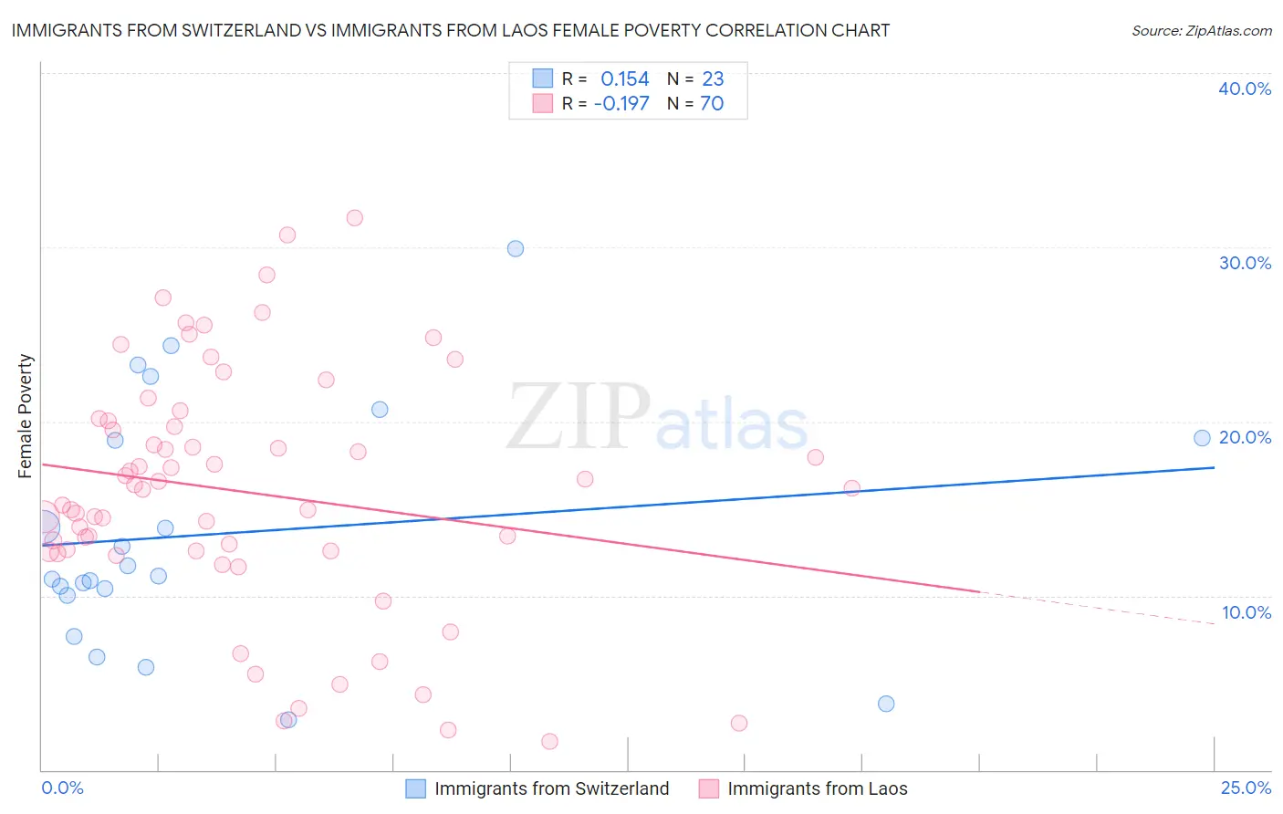 Immigrants from Switzerland vs Immigrants from Laos Female Poverty