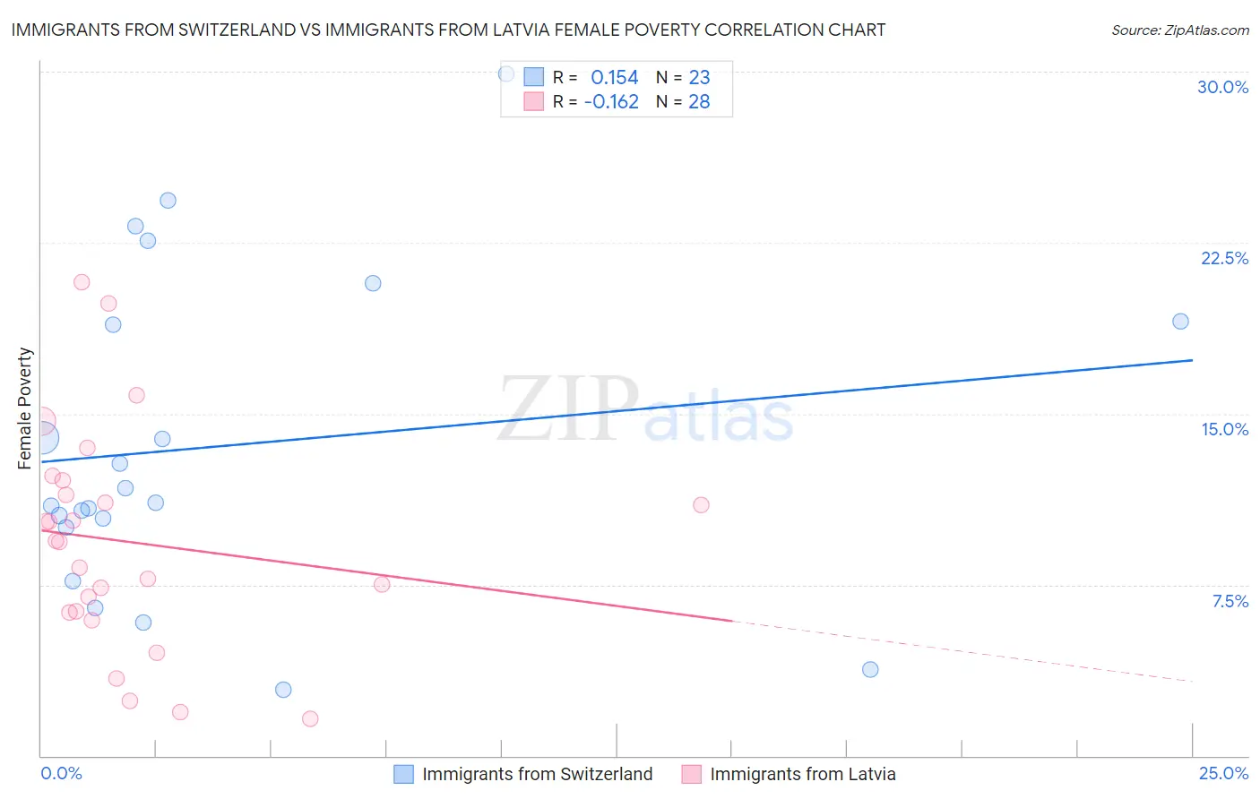 Immigrants from Switzerland vs Immigrants from Latvia Female Poverty