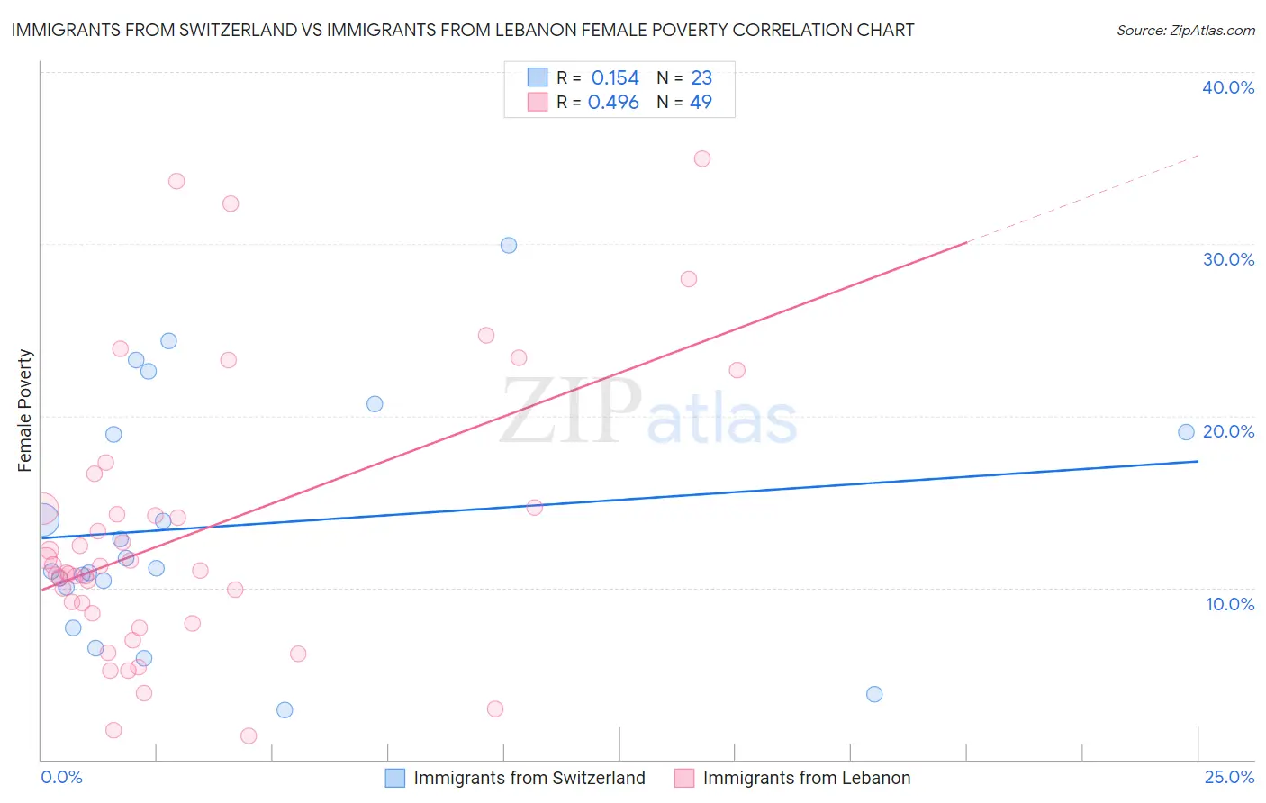 Immigrants from Switzerland vs Immigrants from Lebanon Female Poverty