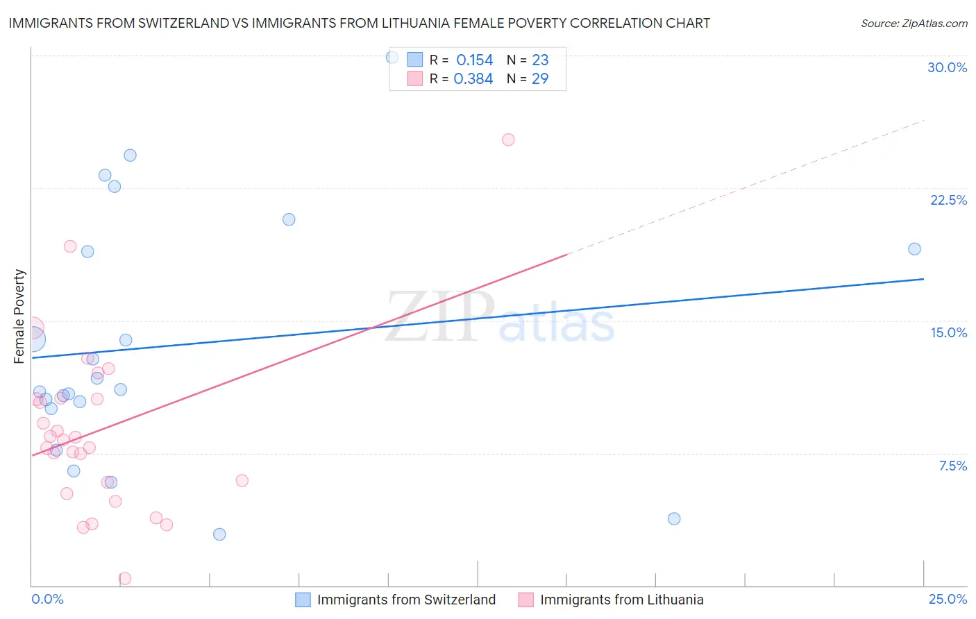 Immigrants from Switzerland vs Immigrants from Lithuania Female Poverty