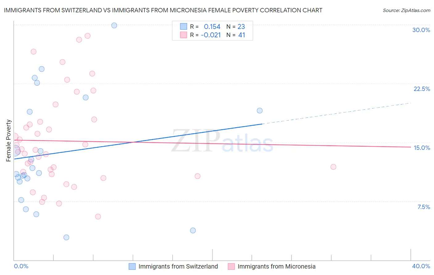 Immigrants from Switzerland vs Immigrants from Micronesia Female Poverty