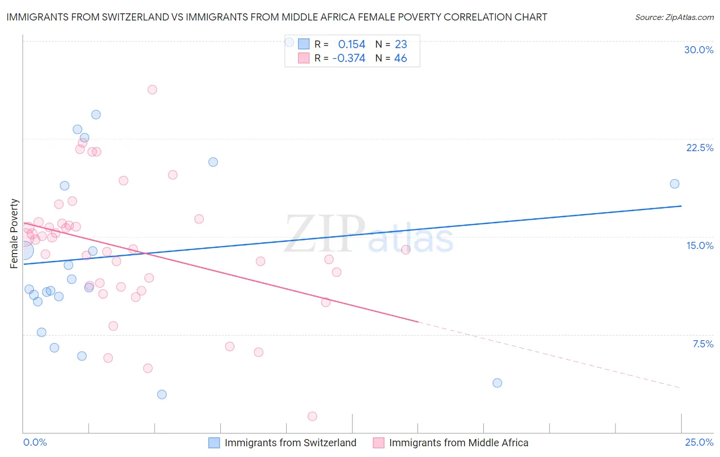Immigrants from Switzerland vs Immigrants from Middle Africa Female Poverty