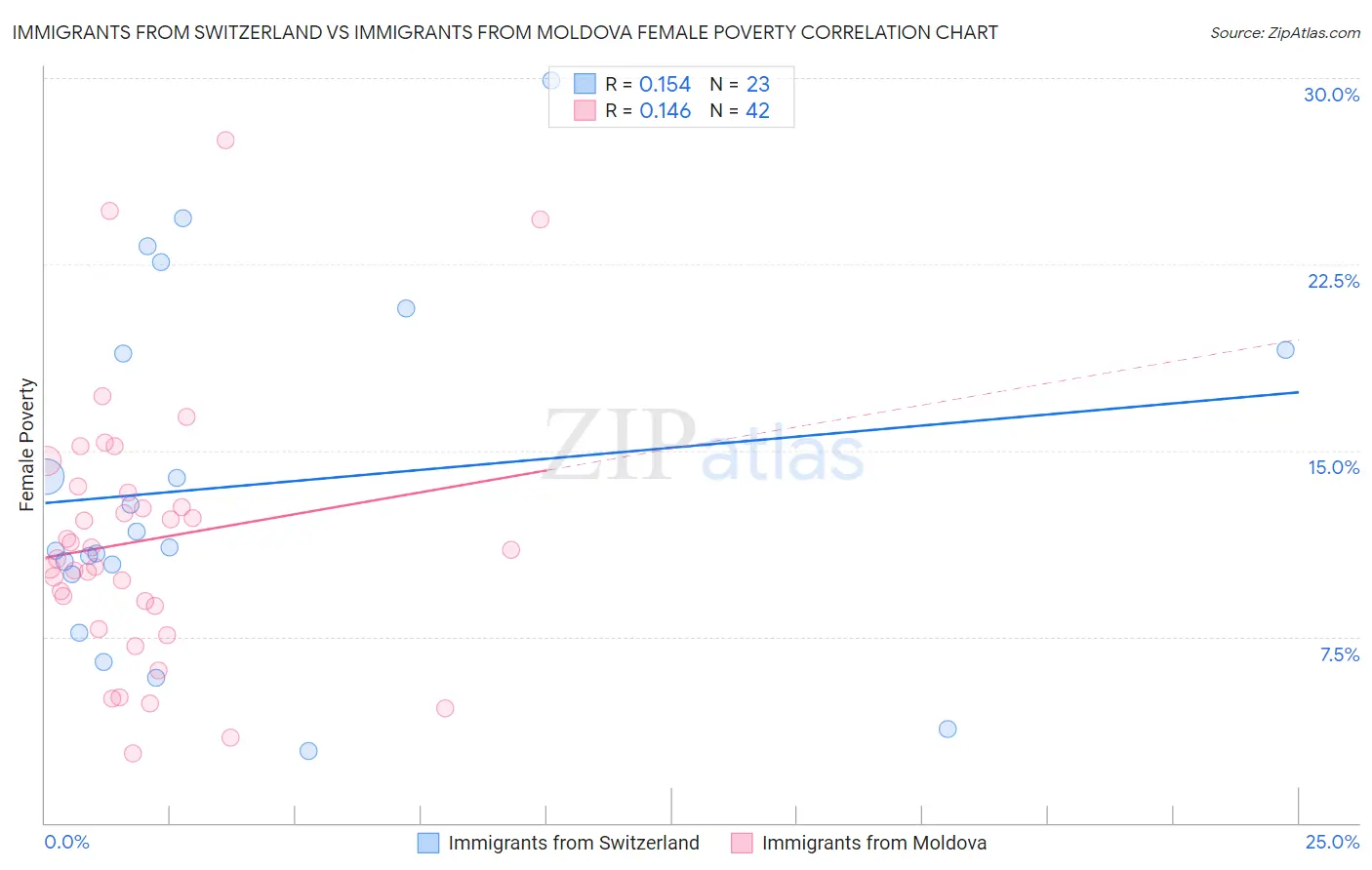 Immigrants from Switzerland vs Immigrants from Moldova Female Poverty