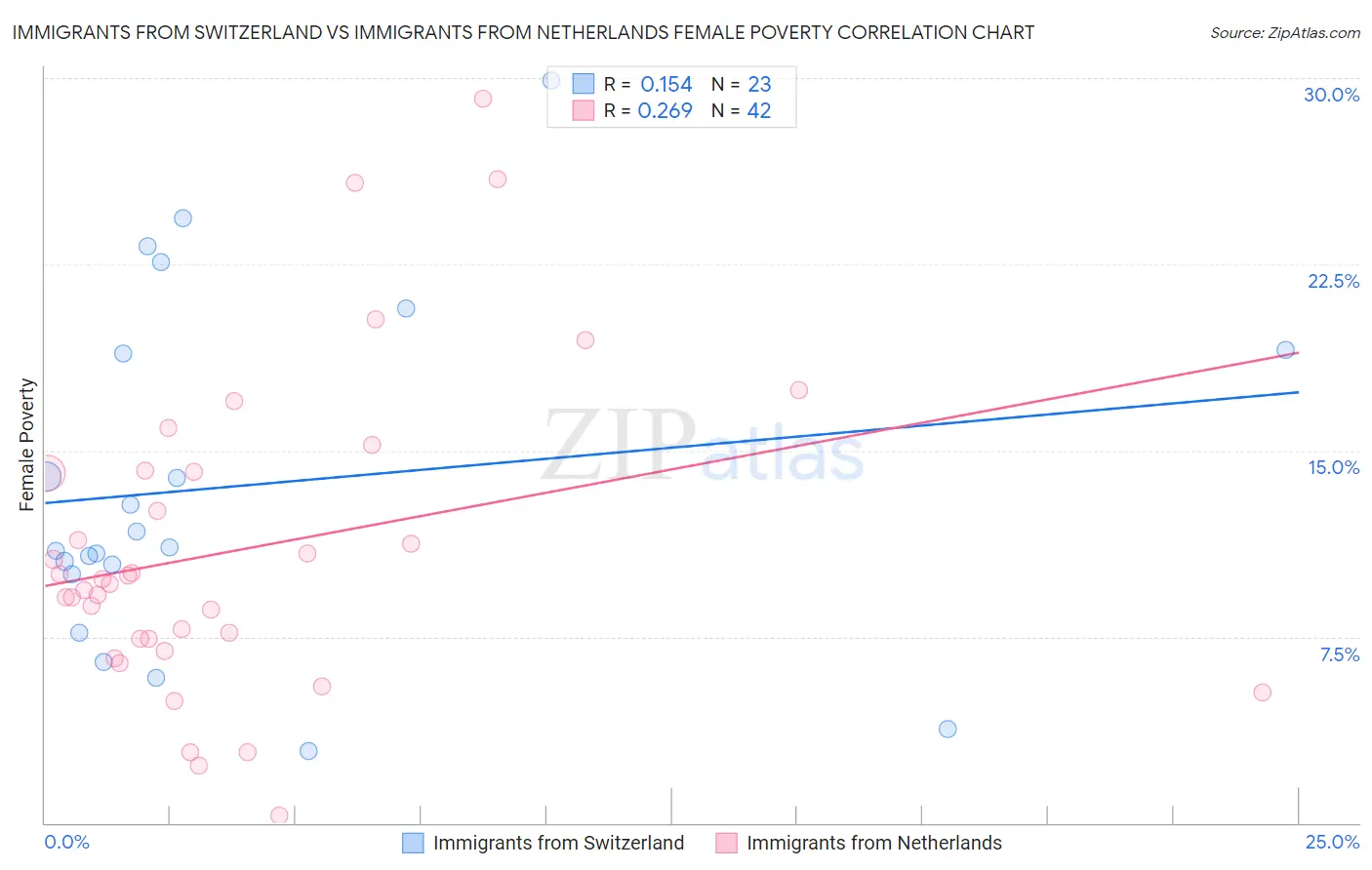 Immigrants from Switzerland vs Immigrants from Netherlands Female Poverty