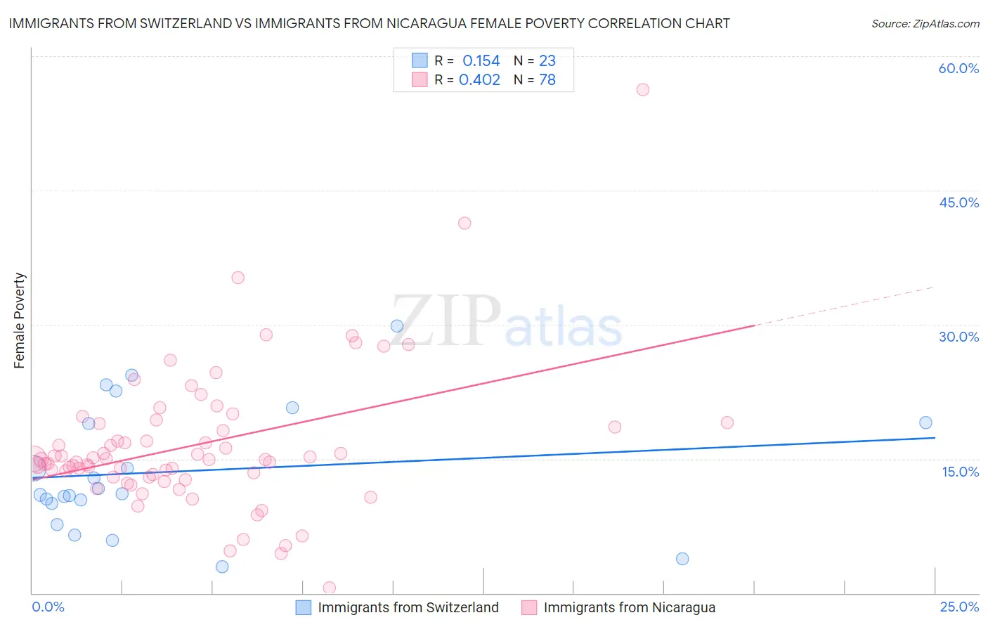 Immigrants from Switzerland vs Immigrants from Nicaragua Female Poverty