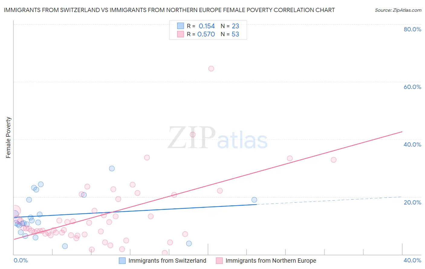 Immigrants from Switzerland vs Immigrants from Northern Europe Female Poverty