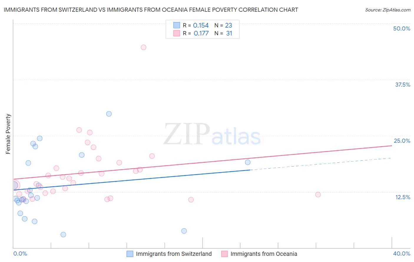 Immigrants from Switzerland vs Immigrants from Oceania Female Poverty