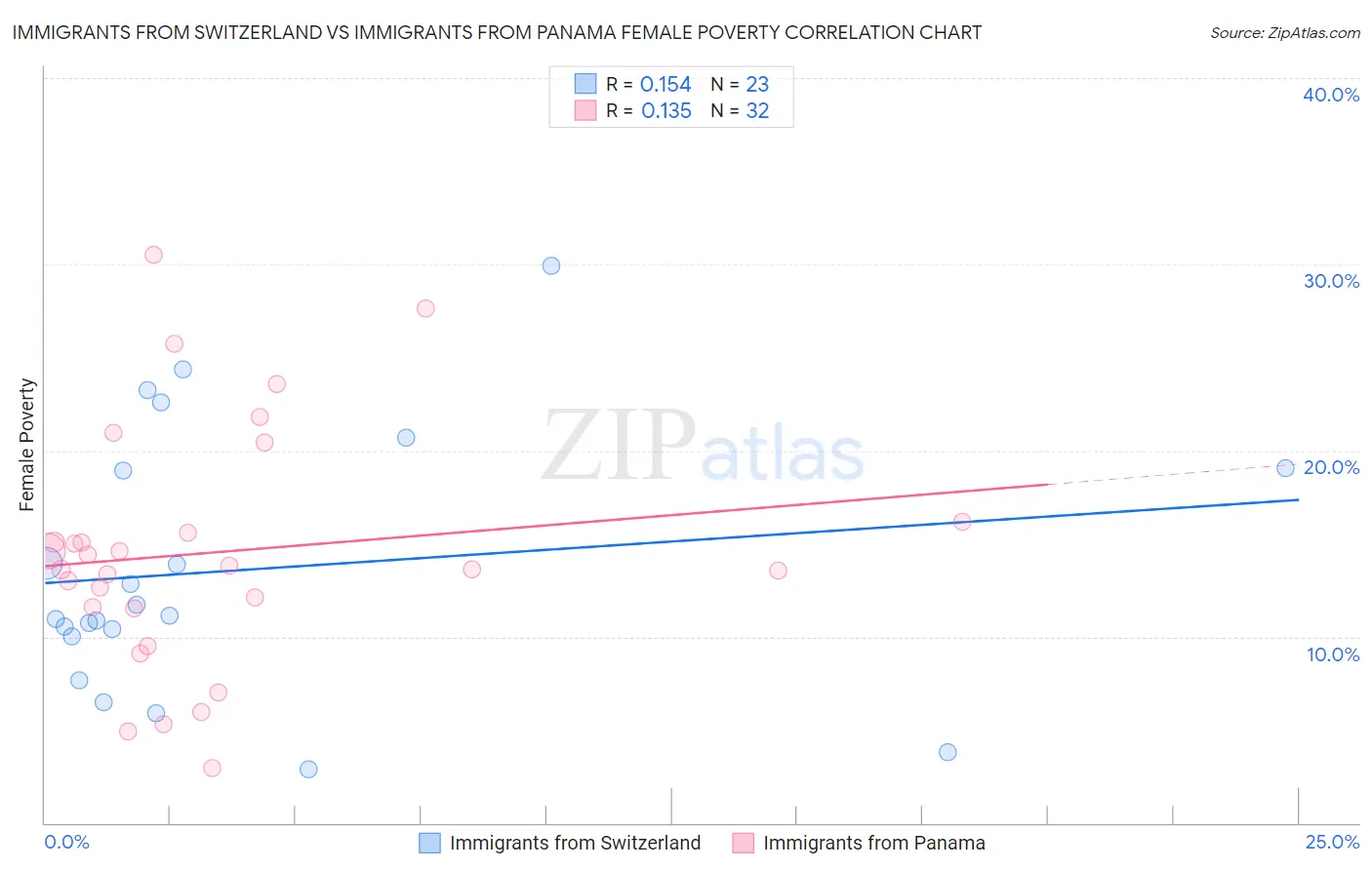 Immigrants from Switzerland vs Immigrants from Panama Female Poverty