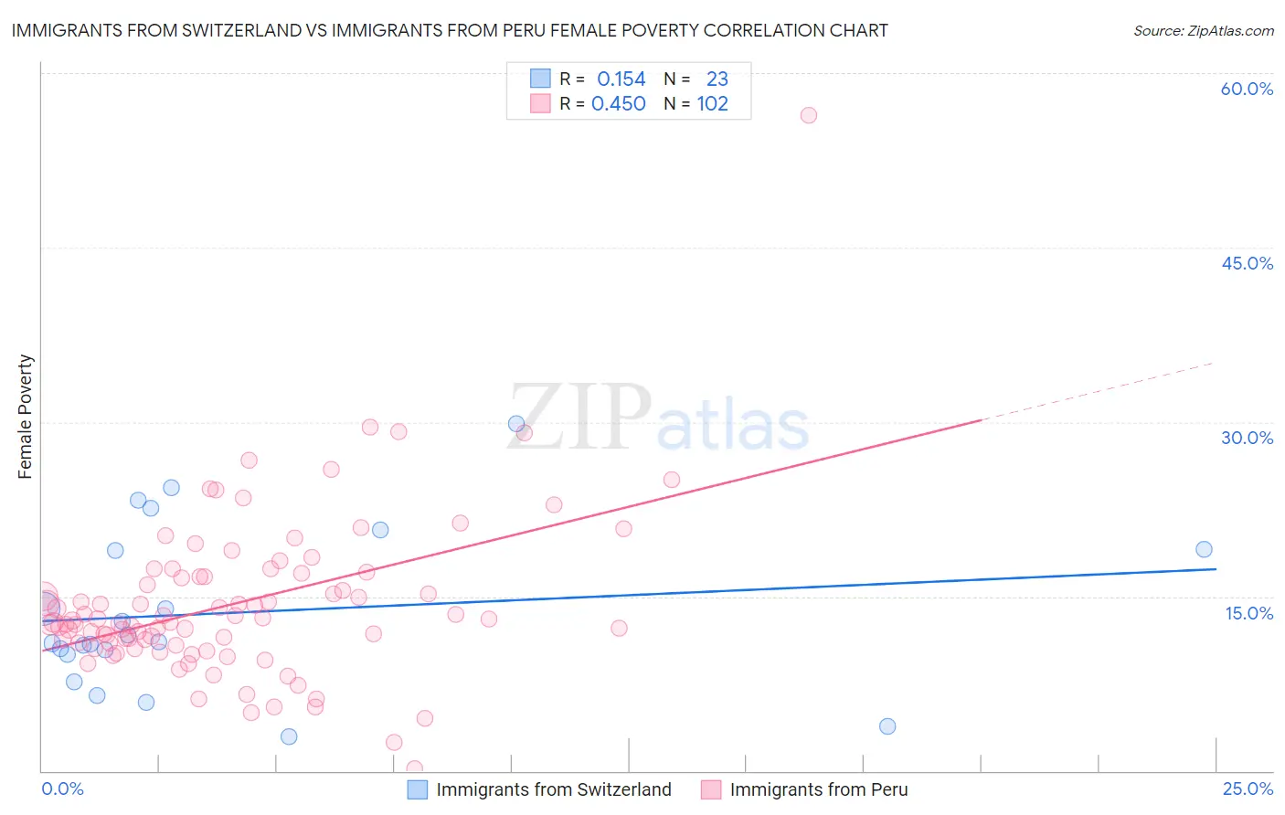 Immigrants from Switzerland vs Immigrants from Peru Female Poverty