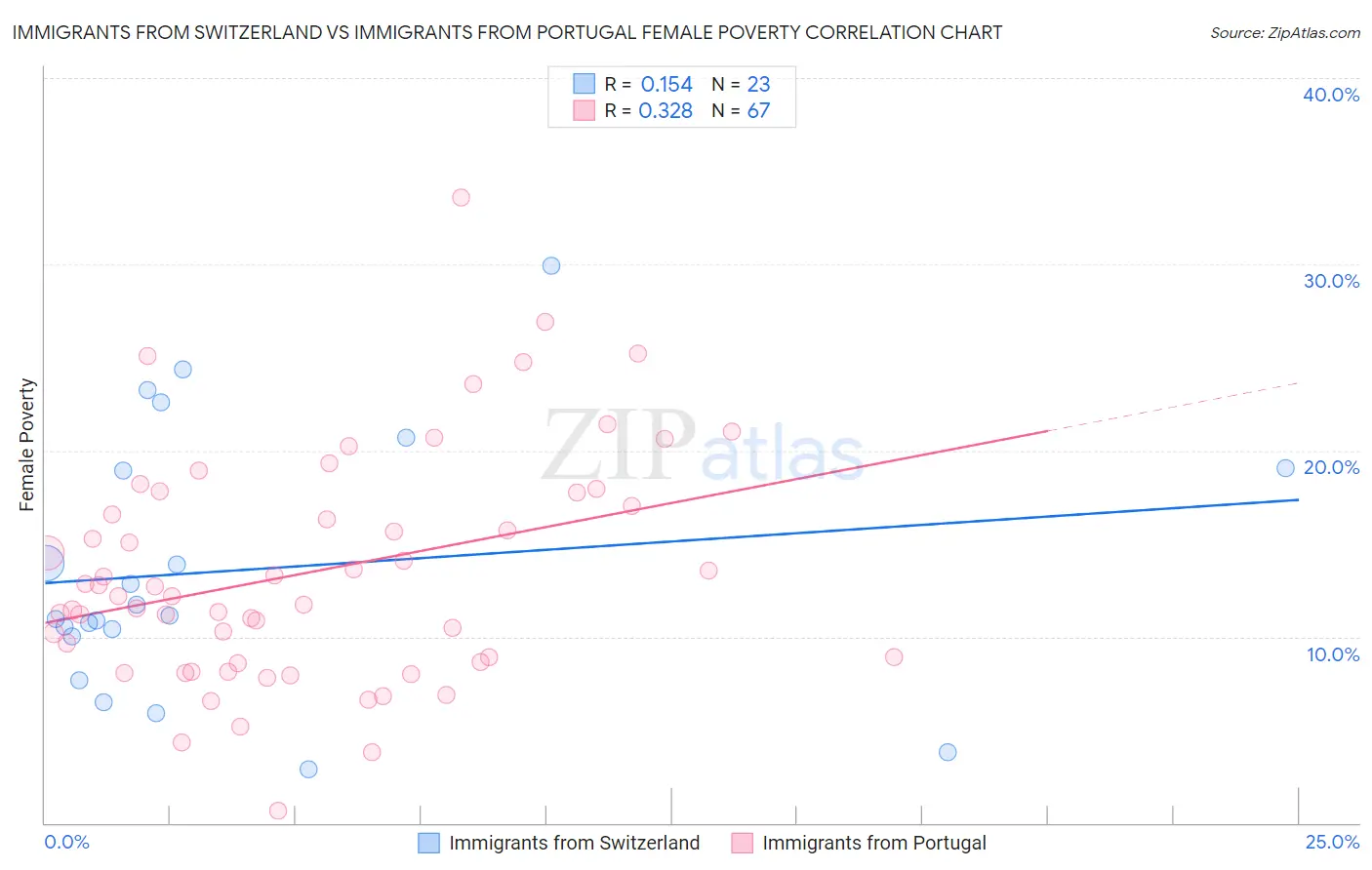 Immigrants from Switzerland vs Immigrants from Portugal Female Poverty