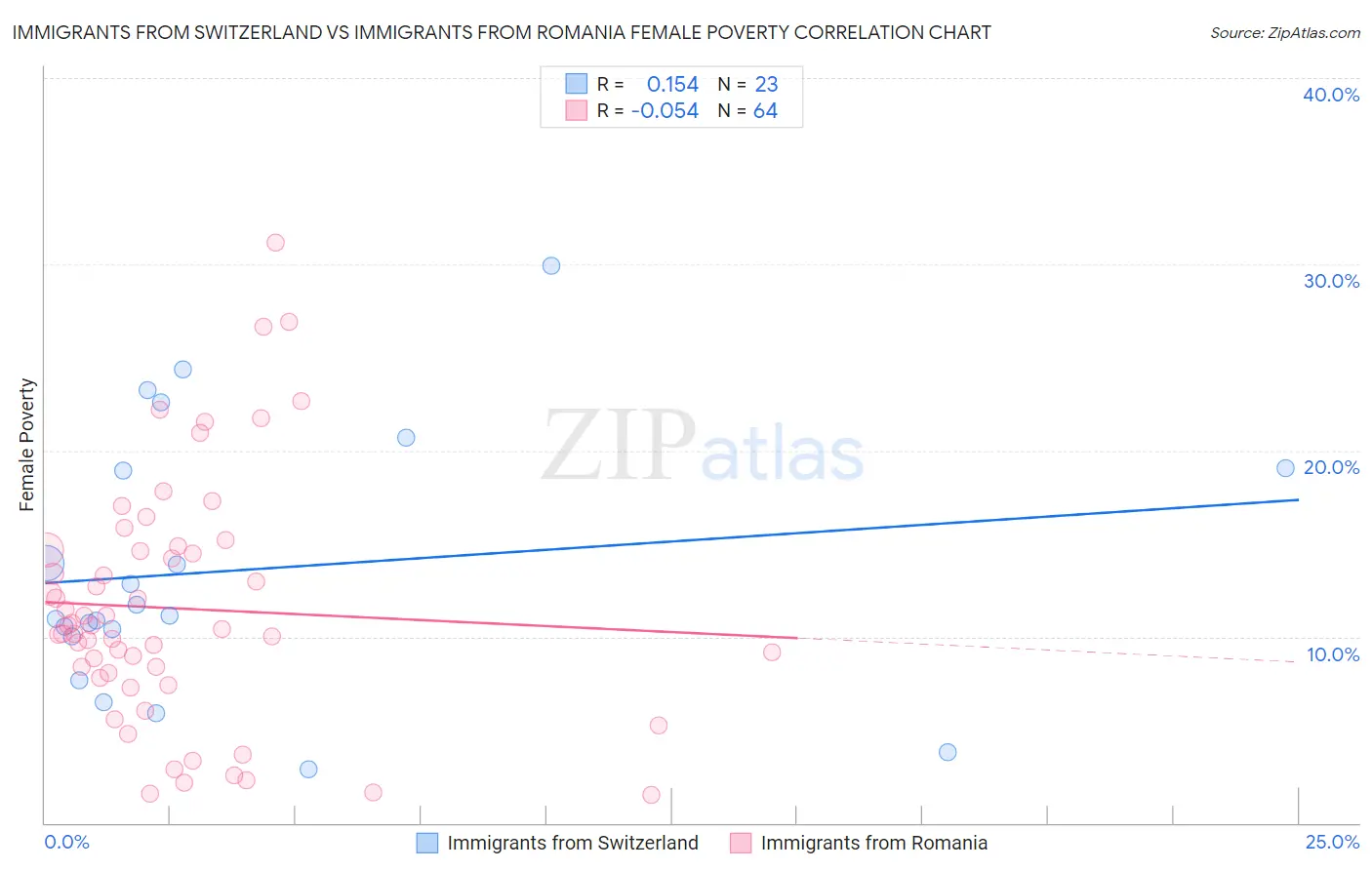 Immigrants from Switzerland vs Immigrants from Romania Female Poverty