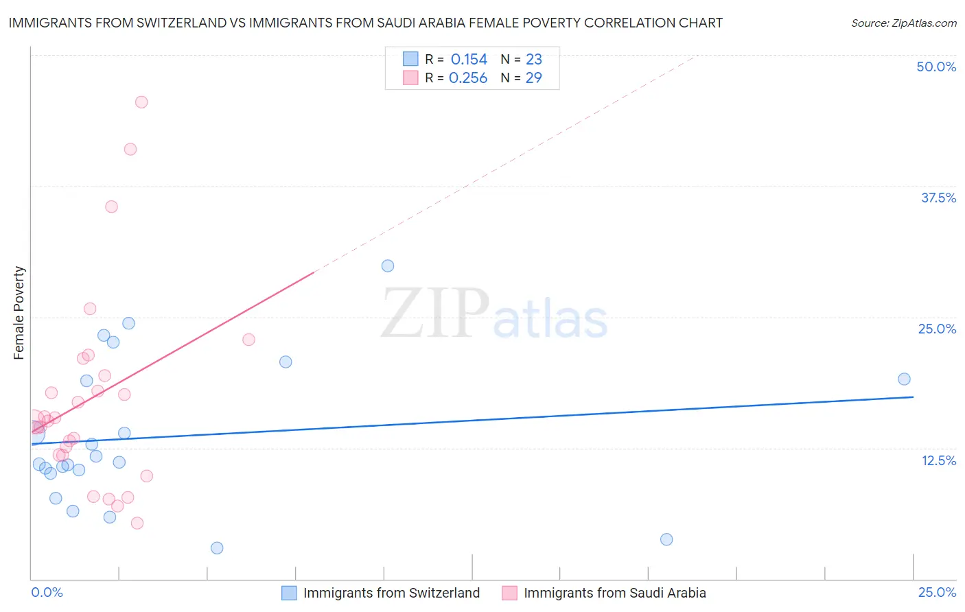Immigrants from Switzerland vs Immigrants from Saudi Arabia Female Poverty
