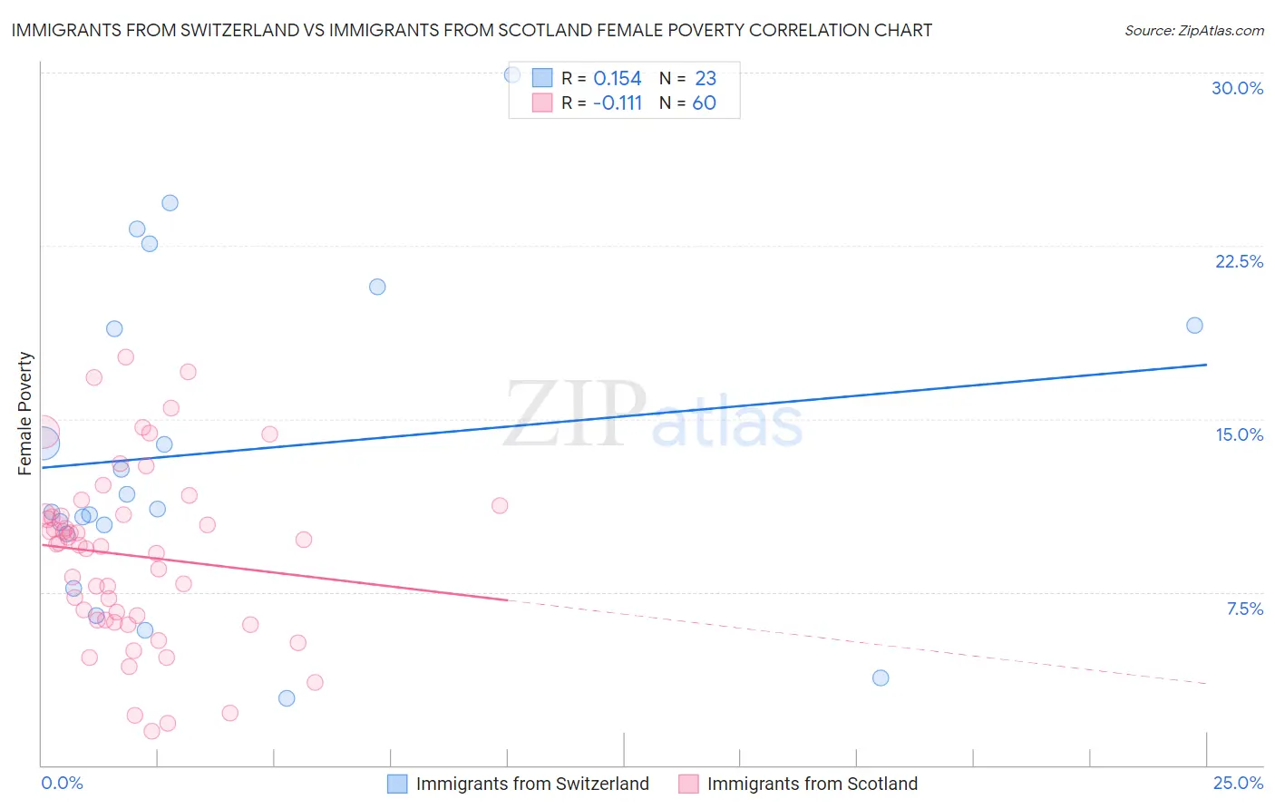 Immigrants from Switzerland vs Immigrants from Scotland Female Poverty