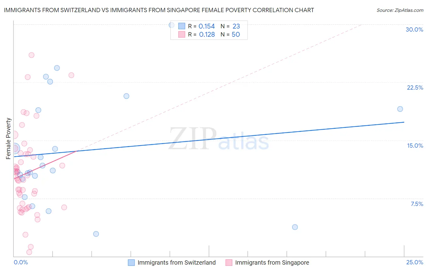 Immigrants from Switzerland vs Immigrants from Singapore Female Poverty