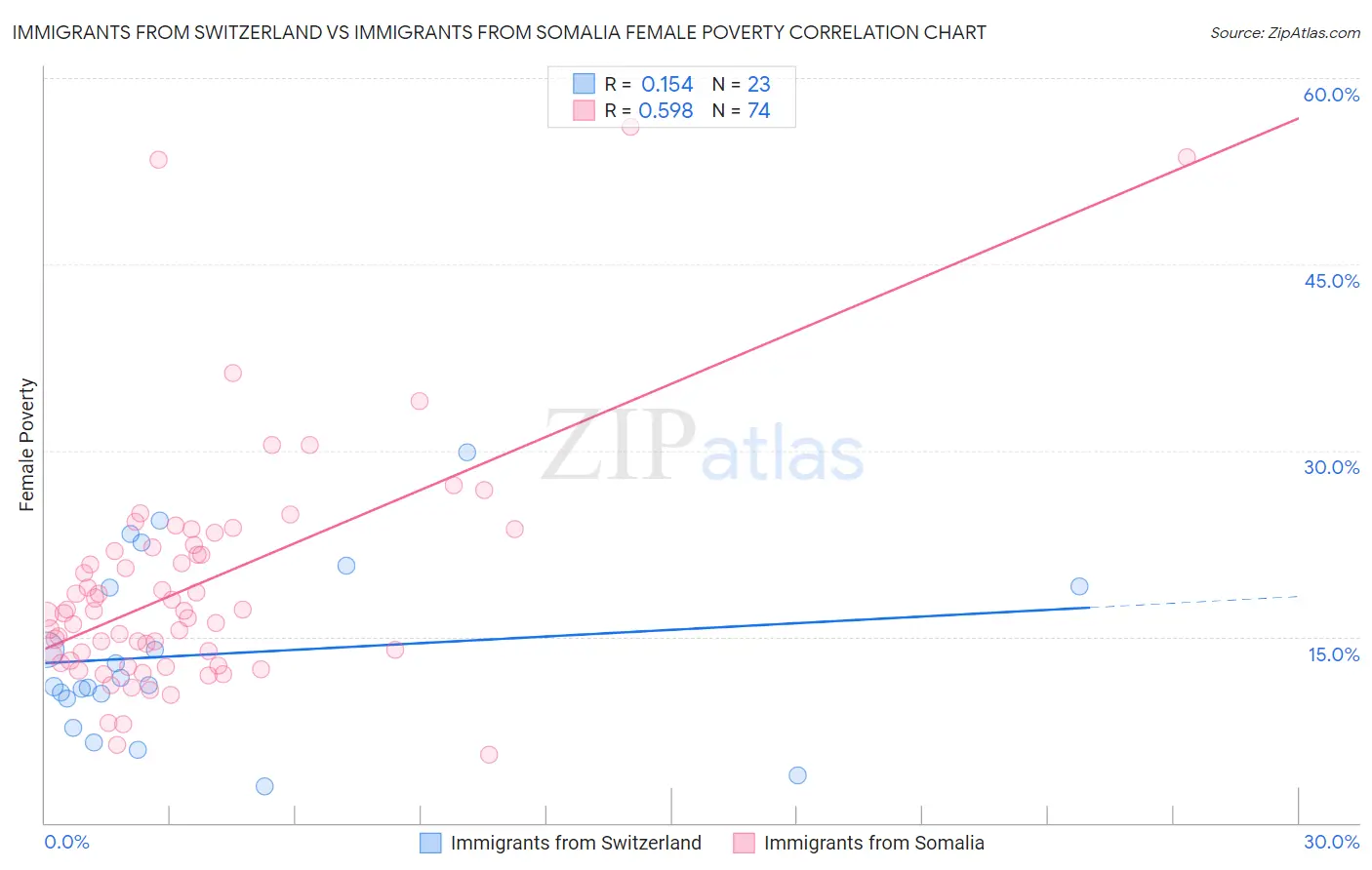 Immigrants from Switzerland vs Immigrants from Somalia Female Poverty